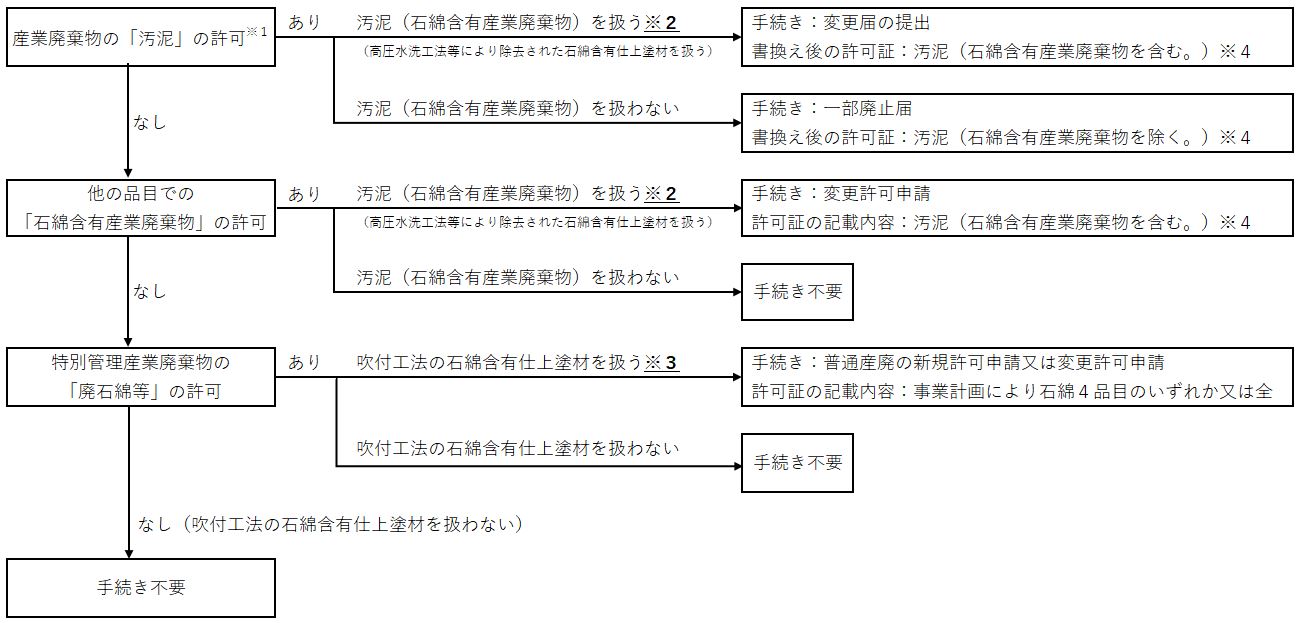 判断フローチャート