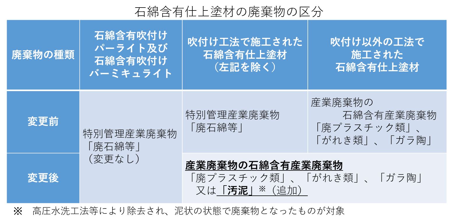 石綿含有産業廃棄物の取り扱い表