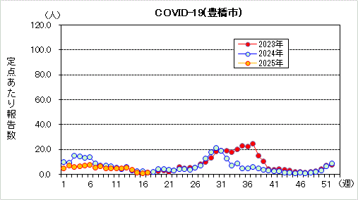 COVID19グラフ