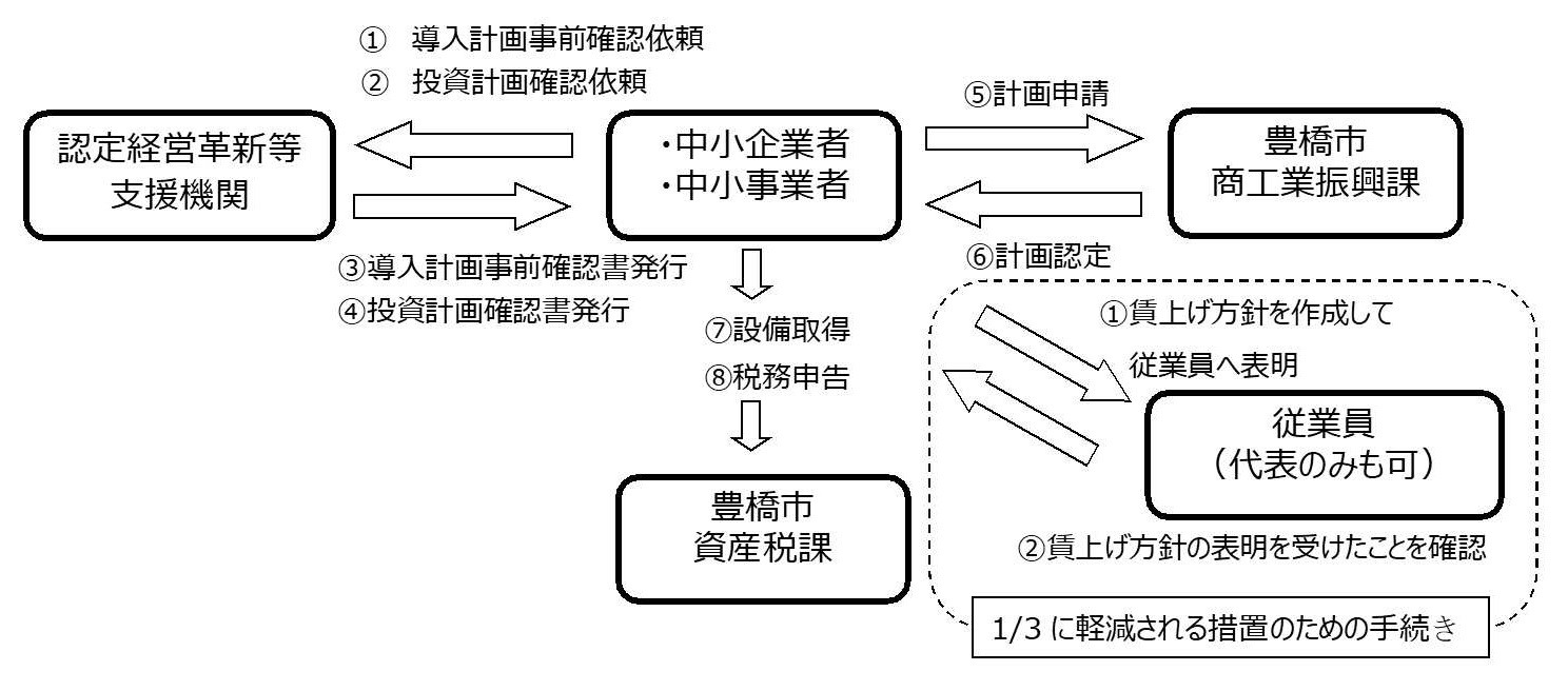 先端設備等導入計画の策定から固定資産税(償却資産)申告までの流れ