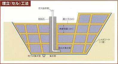 埋立（セル）工法