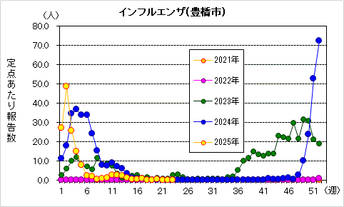 インフルエンザグラフ
