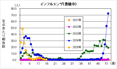 インフルエンザグラフ