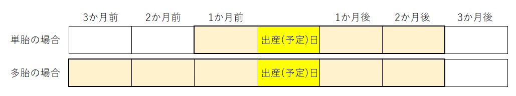 産前産後期間の説明図です