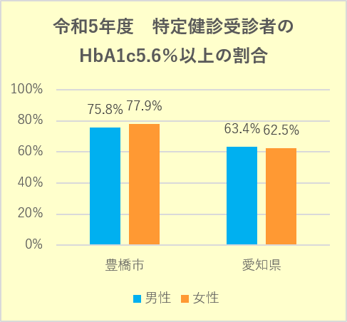 令和5年度特定健診受診者のHbA1c5.6%以上の割合