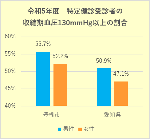 令和5年度特定健診受診者のHbA1c5.6%以上の割合