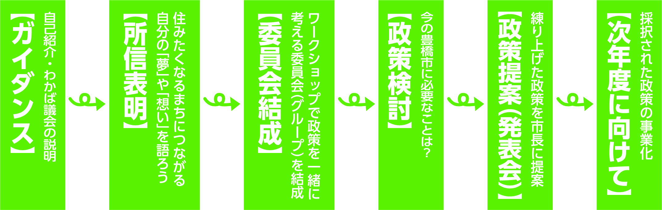 流れ