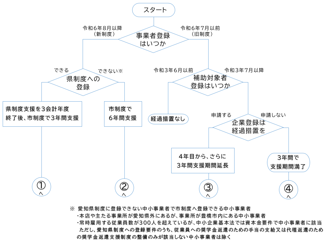 支援フローチャート