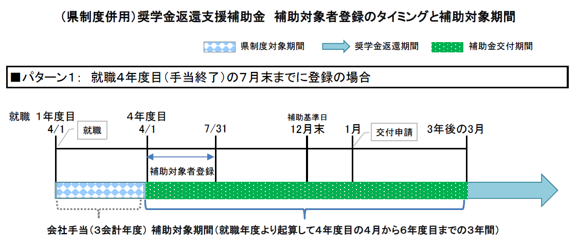 タイミングと補助対象期間