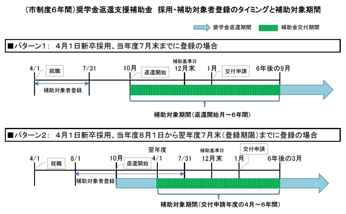 タイミングと補助対象期間