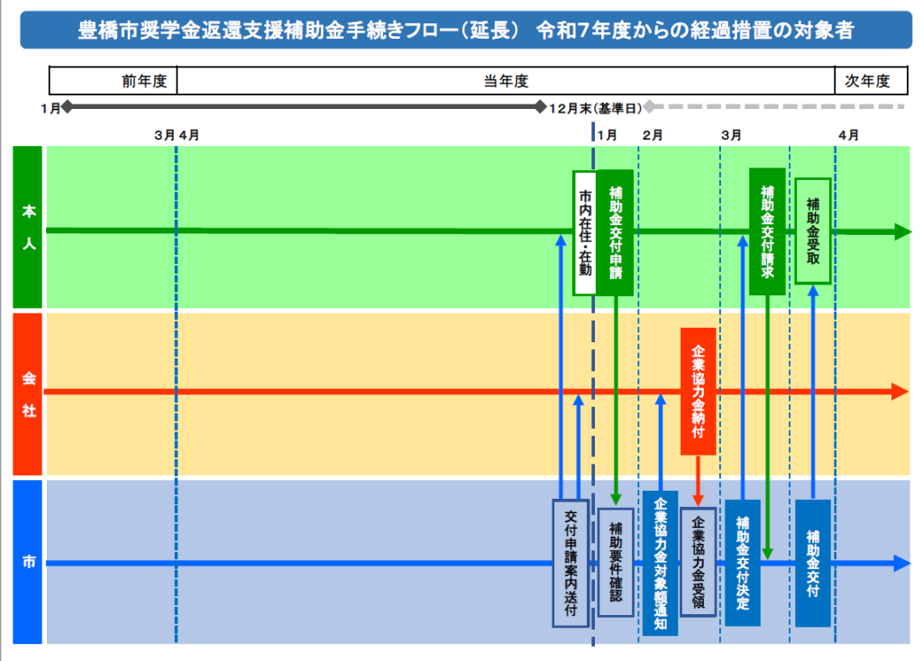 手続きフロー