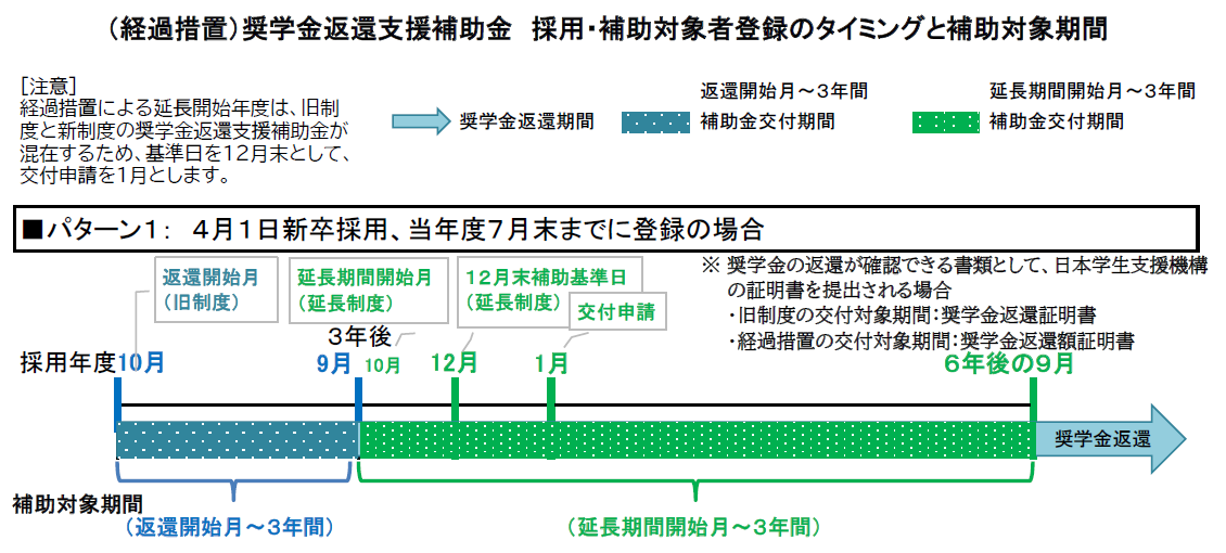 タイミングと補助対象期間
