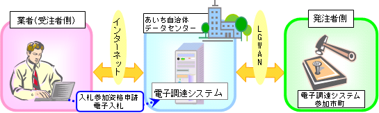 電子調達システムイメージ図の画像