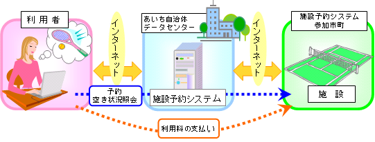 施設予約イメージ図