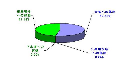 排出量円グラフ