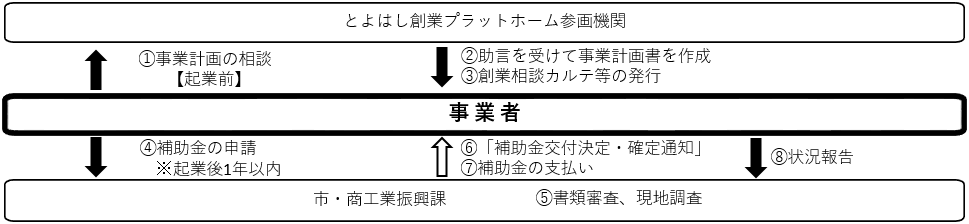 申請図式