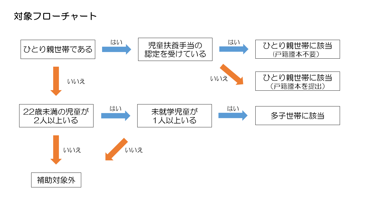 対象フローチャート