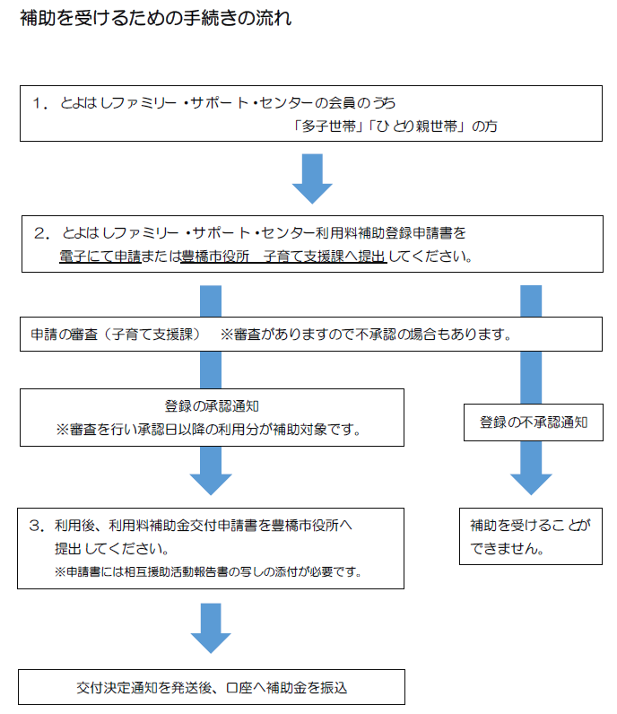 補助を受けるための手続きの流れ