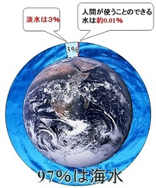 地球上で私たちが使える水は約0.01%