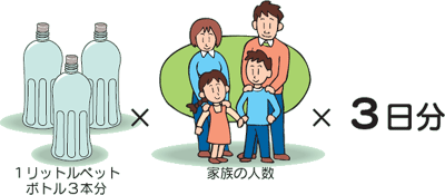 1リットルペットボトル3本分×家族の人数×3日分