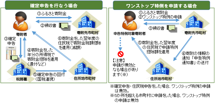 寄附金控除の手続きイメージ