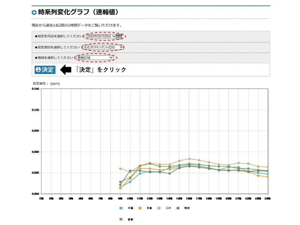 グラフの表示方法