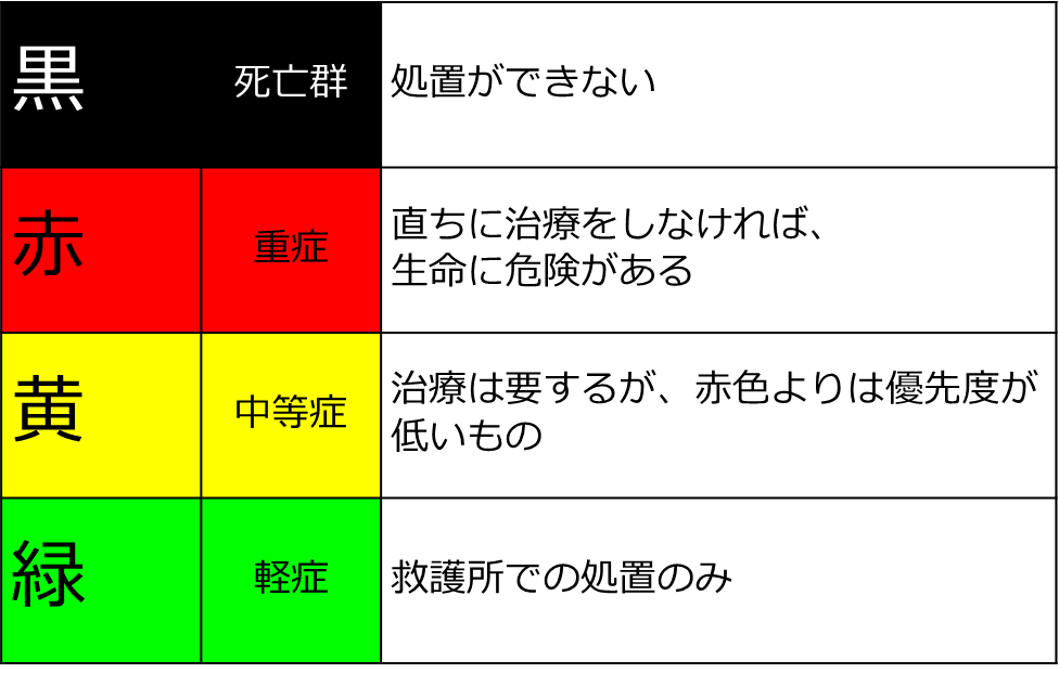 トリアージ表