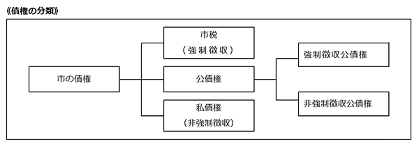 債権の分類を図で表したもの