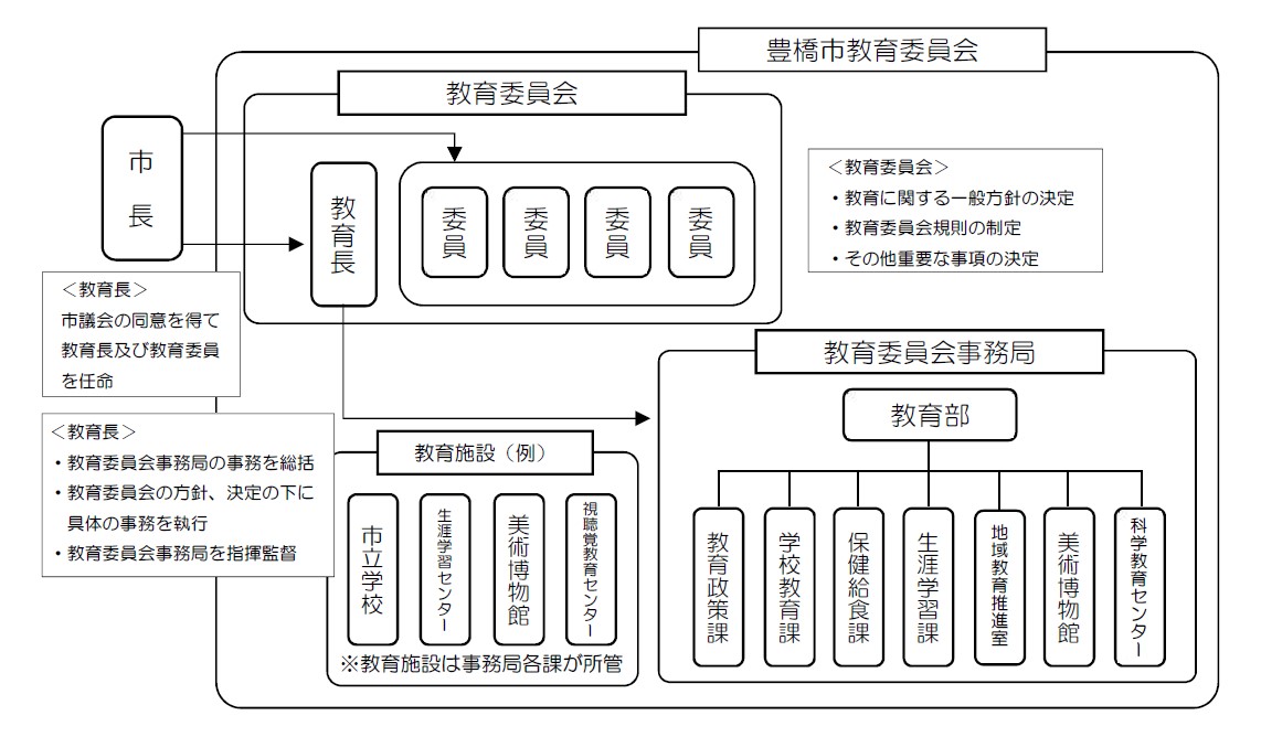 教育委員会組織図