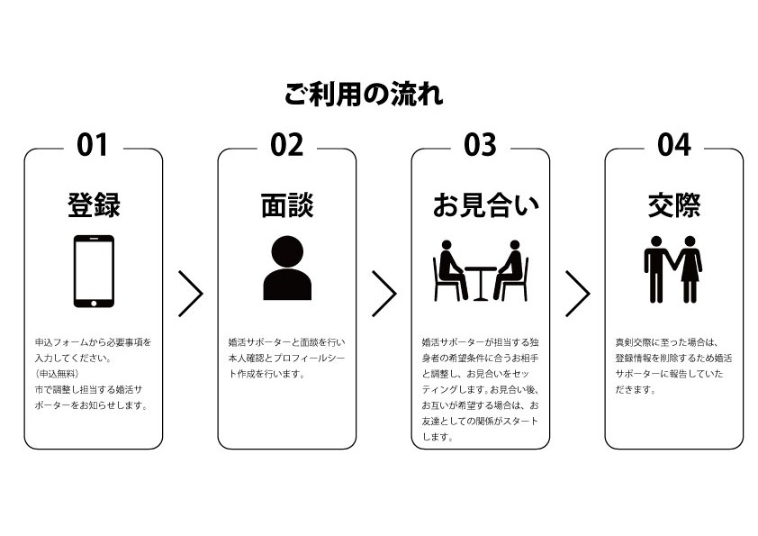 利用の流れ
