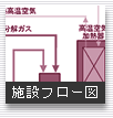 施設フロー図