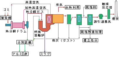 熱分解燃焼溶融施設フロー(クリックで拡大します)