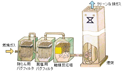 焼却システム