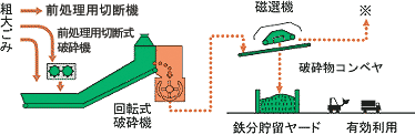 粗再利用施設フロー