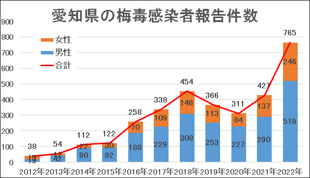 梅毒グラフ