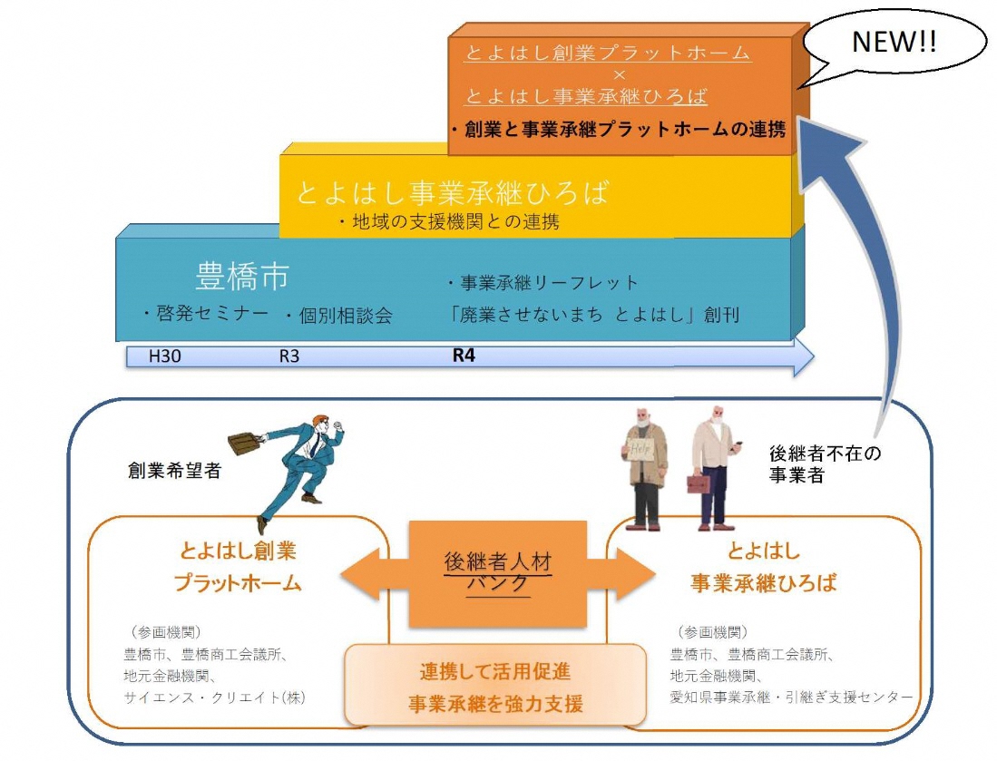 創業×事業承継図